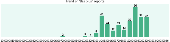 Bss plus: 288 reports from FDA and social media. Bss plus: 288 reports from FDA and social media.